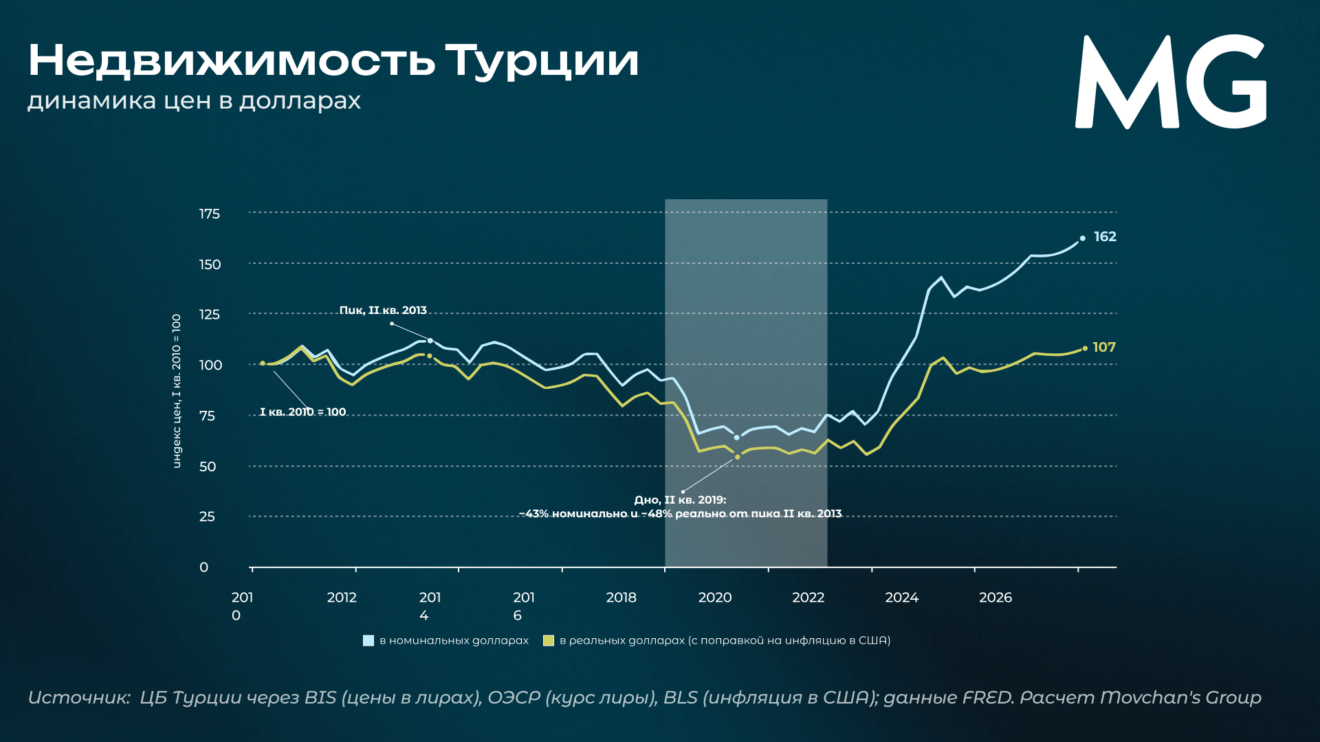 Динамика цен на недвижимость в Турции в долларах в 2010–2026 годах: номинальные и реальные цены с поправкой на инфляцию в США.