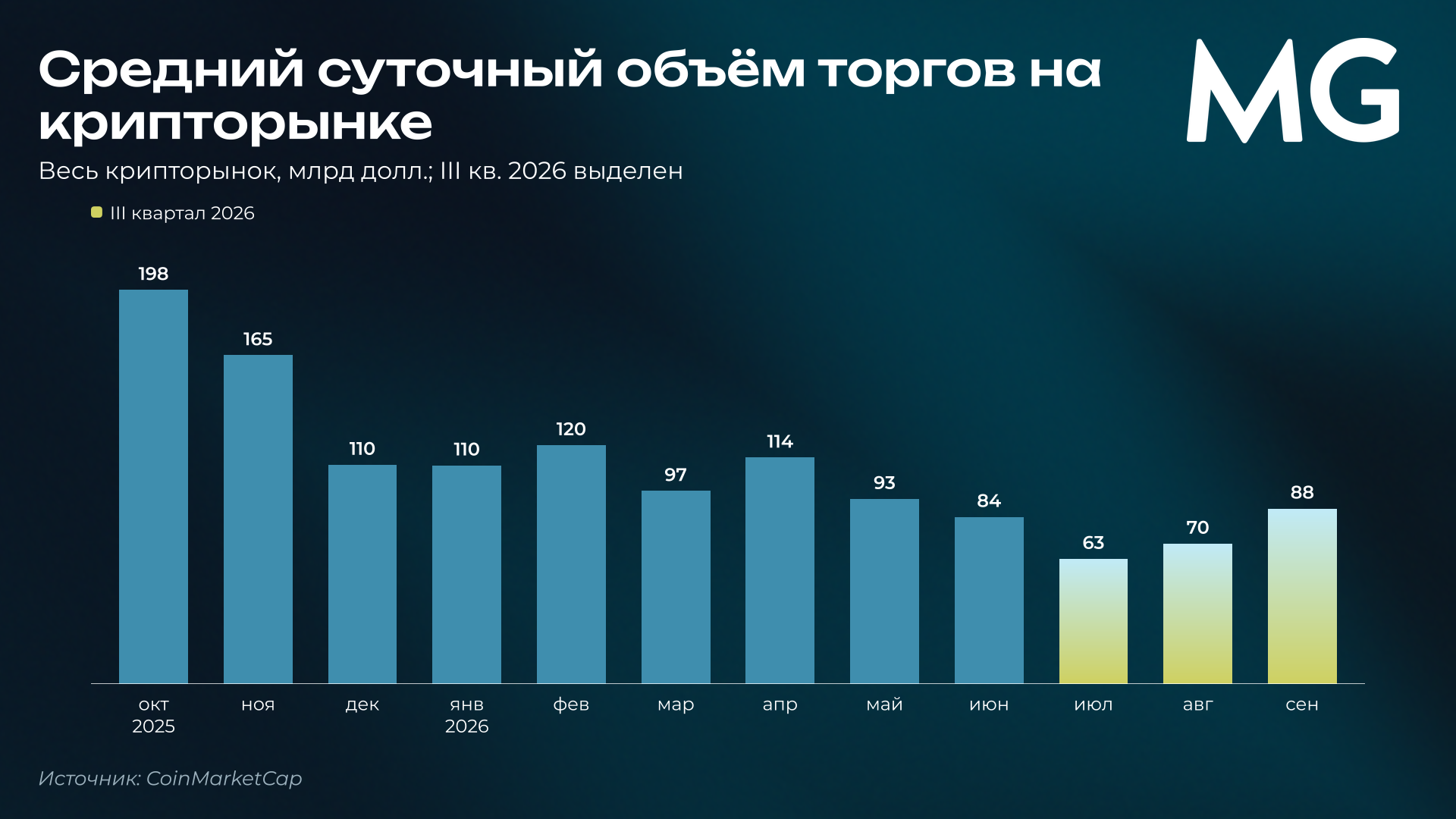 Средний суточный объём торгов на крипторынке по месяцам с октября 2025 по сентябрь 2026 года Рис. 5. Средний суточный объём торгов. Весь крипторынок, млрд долл.; III кв. 2026 выделен цветом. Источник: CoinMarketCap