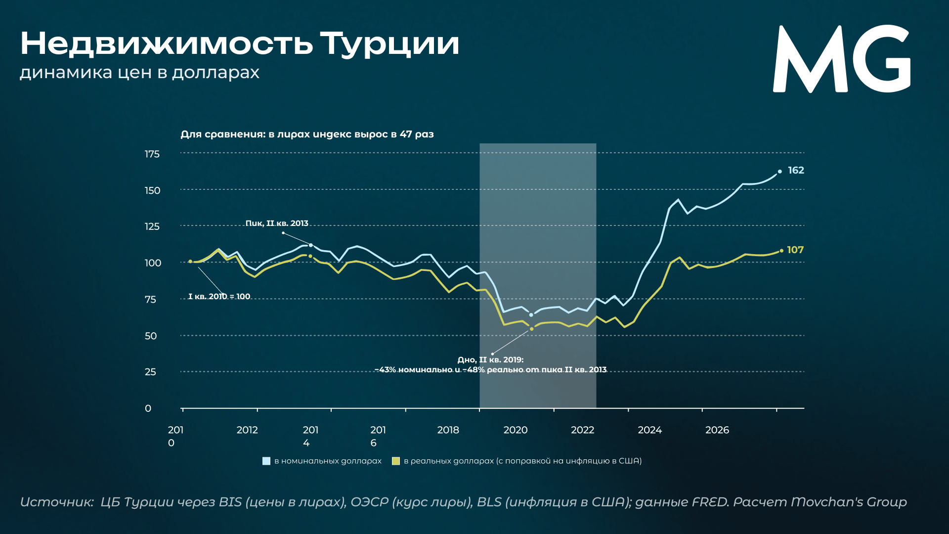 Динамика цен на недвижимость в Турции в долларах в 2010–2026 годах: номинальные и реальные цены с поправкой на инфляцию в США.