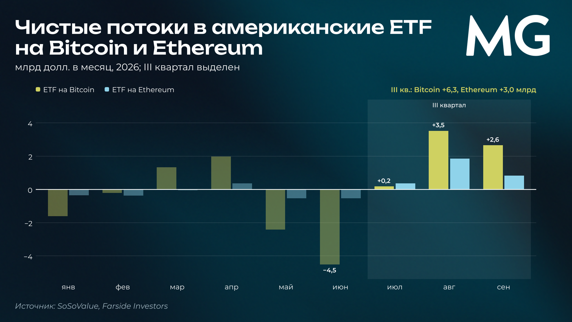 Столбчатая диаграмма чистых месячных потоков в американские ETF на Bitcoin и Ethereum в 2026 году; отток в июне и приток в июле–сентябре Рис. 2. Чистые потоки в американские ETF на Bitcoin и Ethereum, 2026. млрд долл. в месяц; III квартал выделен. Источник: SoSoValue, Farside Investors