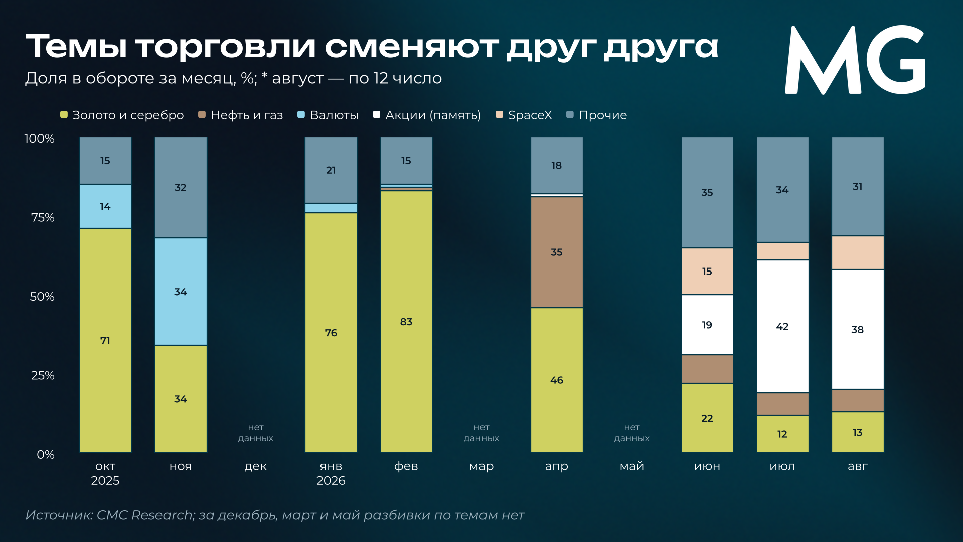 Доли торговых тем в обороте фьючерсов на традиционные активы по месяцам: золото и серебро, нефть и газ, валюты, акции, SpaceX Рис. 9. Темы торговли сменяют друг друга. доля в обороте за месяц, %; * август — по 12 число[23]. Источник: CMC Research