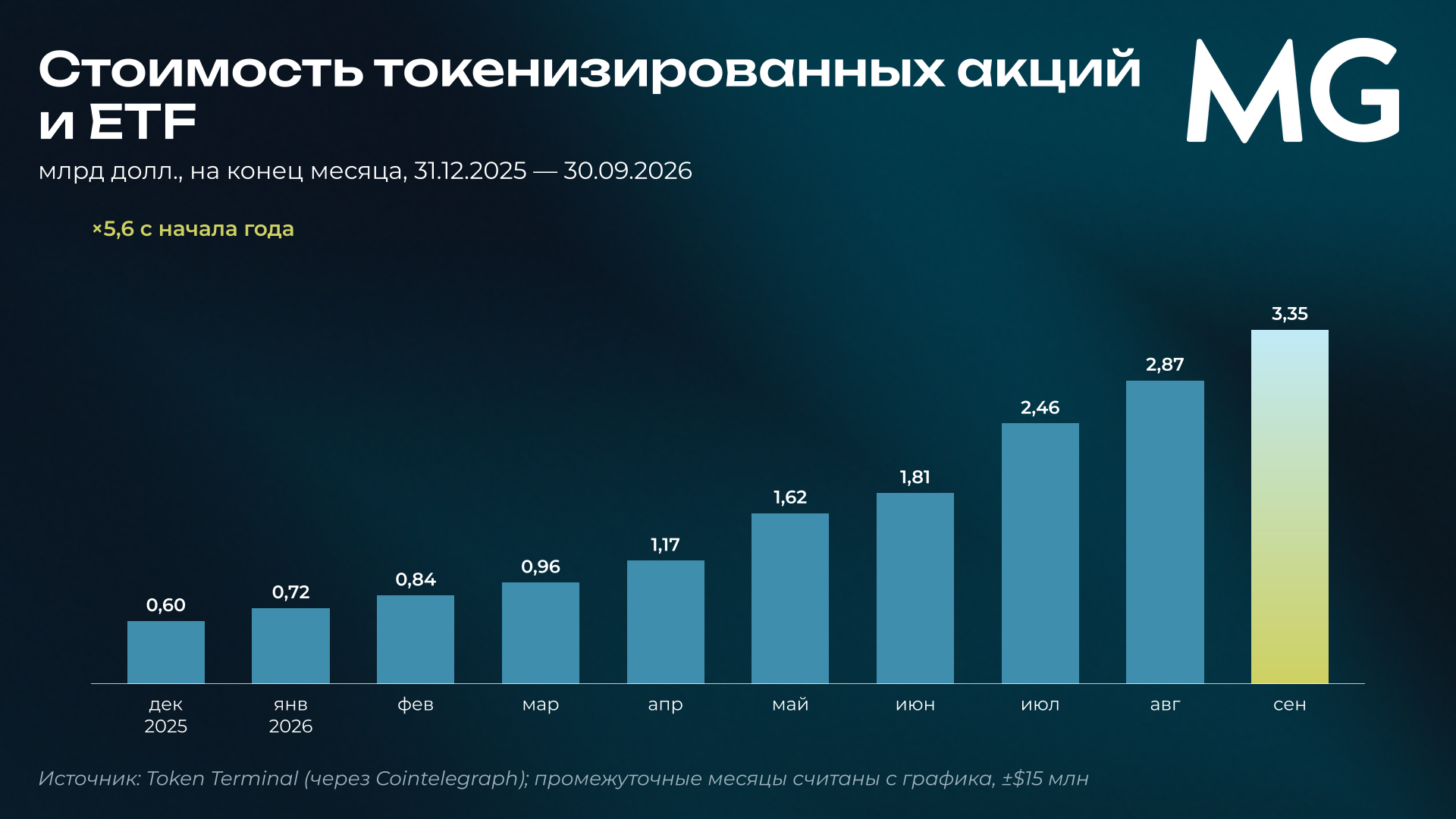 Стоимость токенизированных акций и ETF по месяцам с конца 2025 года по сентябрь 2026 года Рис. 7. Стоимость токенизированных акций и ETF. млрд долл., на конец месяца, 31.12.2025 — 30.09.2026[20]. Источник: Token Terminal (через Cointelegraph)