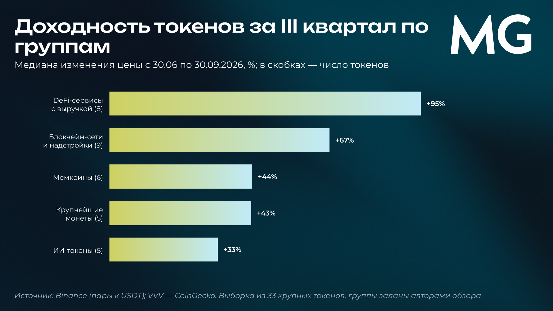 Медианная доходность токенов за III квартал 2026 года по пяти группам: DeFi-сервисы, блокчейн-сети, мемкоины, крупнейшие монеты, ИИ-токены Рис. 6. Доходность токенов за III квартал по группам. медиана изменения цены с 30.06 по 30.09.2026; в скобках — число токенов[14]. Источник: Binance (пары к USDT); VVV — CoinGecko