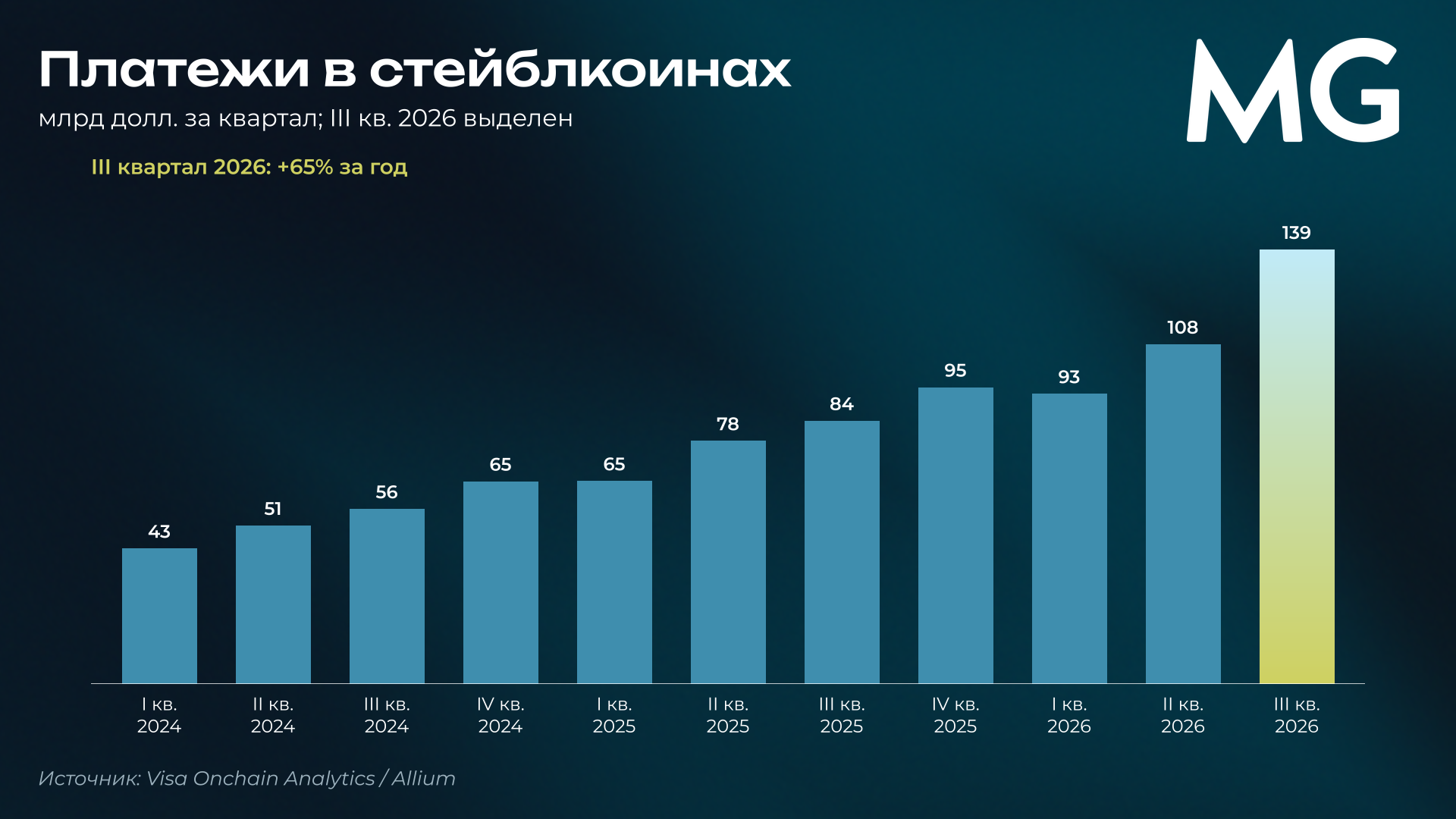 Объём платежей в стейблкоинах по кварталам с I квартала 2024 по III квартал 2026 года Рис. 12. Платежи в стейблкоинах. млрд долл. за квартал; III кв. 2026 выделен цветом. Источник: Visa Onchain Analytics / Allium