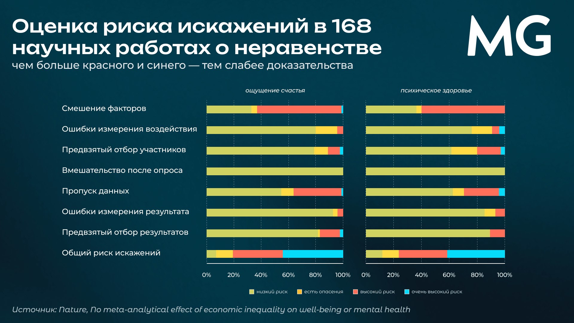 Горизонтальная составная столбчатая диаграмма от Movchan’s Group, показывающая оценку методологических рисков в 168 научных работах о влиянии неравенства на ощущение счастья и психическое здоровье. График наглядно демонстрирует высокую долю исследований с высоким и очень высоким риском искажения данных.