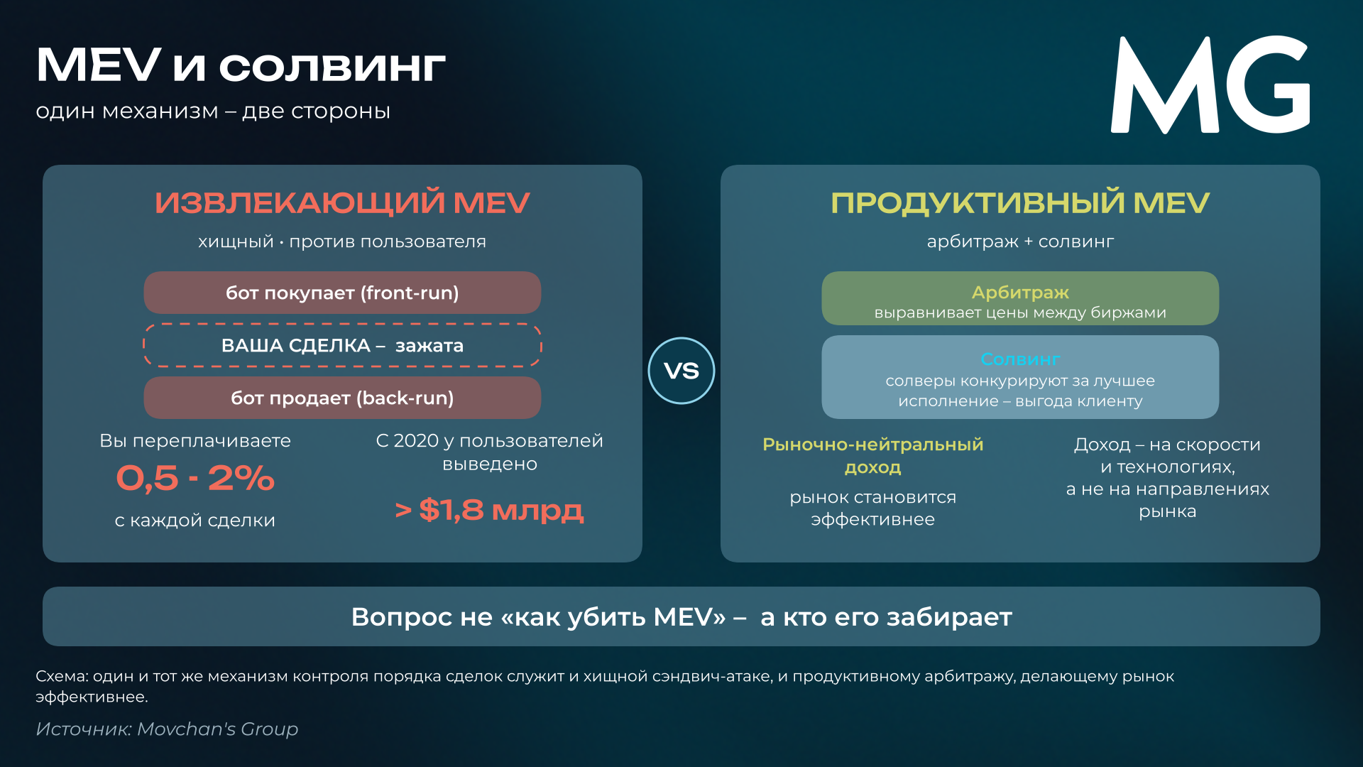 MEV и солвинг: слева сэндвич-атака, справа арбитраж и солвинг, которые дают клиенту лучшую цену.