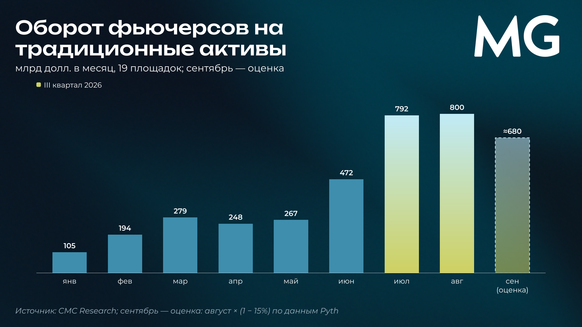 Месячный оборот фьючерсов на традиционные активы на 19 криптоплощадках с января по сентябрь 2026 года Рис. 8. Оборот фьючерсов на традиционные активы. млрд долл. в месяц, 19 площадок; сентябрь — оценка[21]. Источник: CMC Research