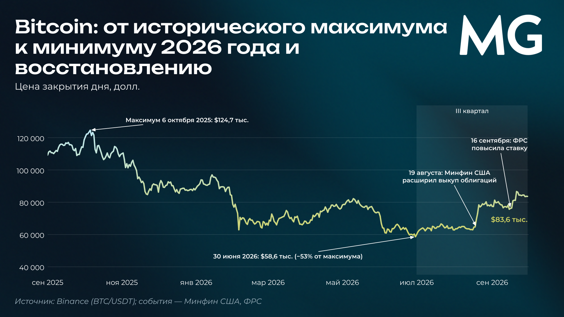 График цены Bitcoin с сентября 2025 по сентябрь 2026: падение от максимума октября 2025 года до минимума 30 июня 2026 и восстановление в III квартале Рис. 1. Bitcoin: от исторического максимума к минимуму 2026 года и восстановлению. Цена закрытия дня, долл. Источник: Binance (BTC/USDT); события — Минфин США, ФРС
