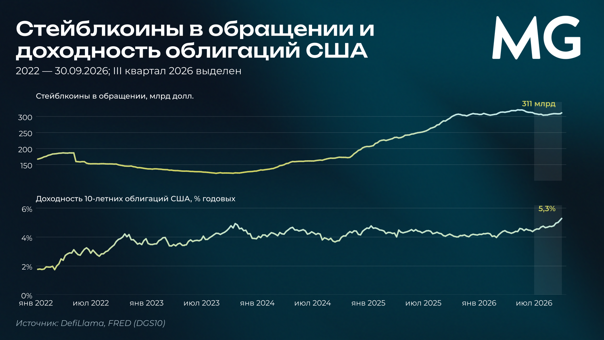 Объём стейблкоинов в обращении и доходность 10-летних облигаций США с 2022 года по сентябрь 2026 года Рис. 10. Стейблкоины в обращении и доходность облигаций США. млрд долл. и % годовых, 2022 — 30.09.2026. Источник: DefiLlama, FRED