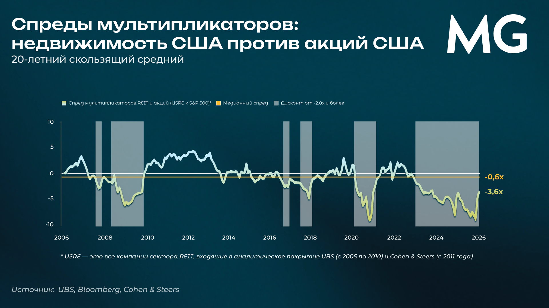 Спред мультипликаторов REIT к S&P 500, 2006-2026: текущий дисконт -3,6x против исторической медианы -0,6x
