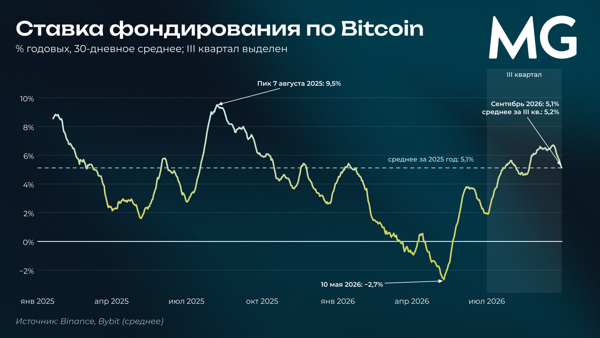 График 30-дневной средней ставки фондирования по Bitcoin с января 2025 года: пик 9,5% в августе 2025 года и около 5% в III квартале 2026 года Рис. 4. Ставка фондирования по Bitcoin. % годовых, 30-дневное среднее; III квартал выделен. Источник: Binance, Bybit (среднее)