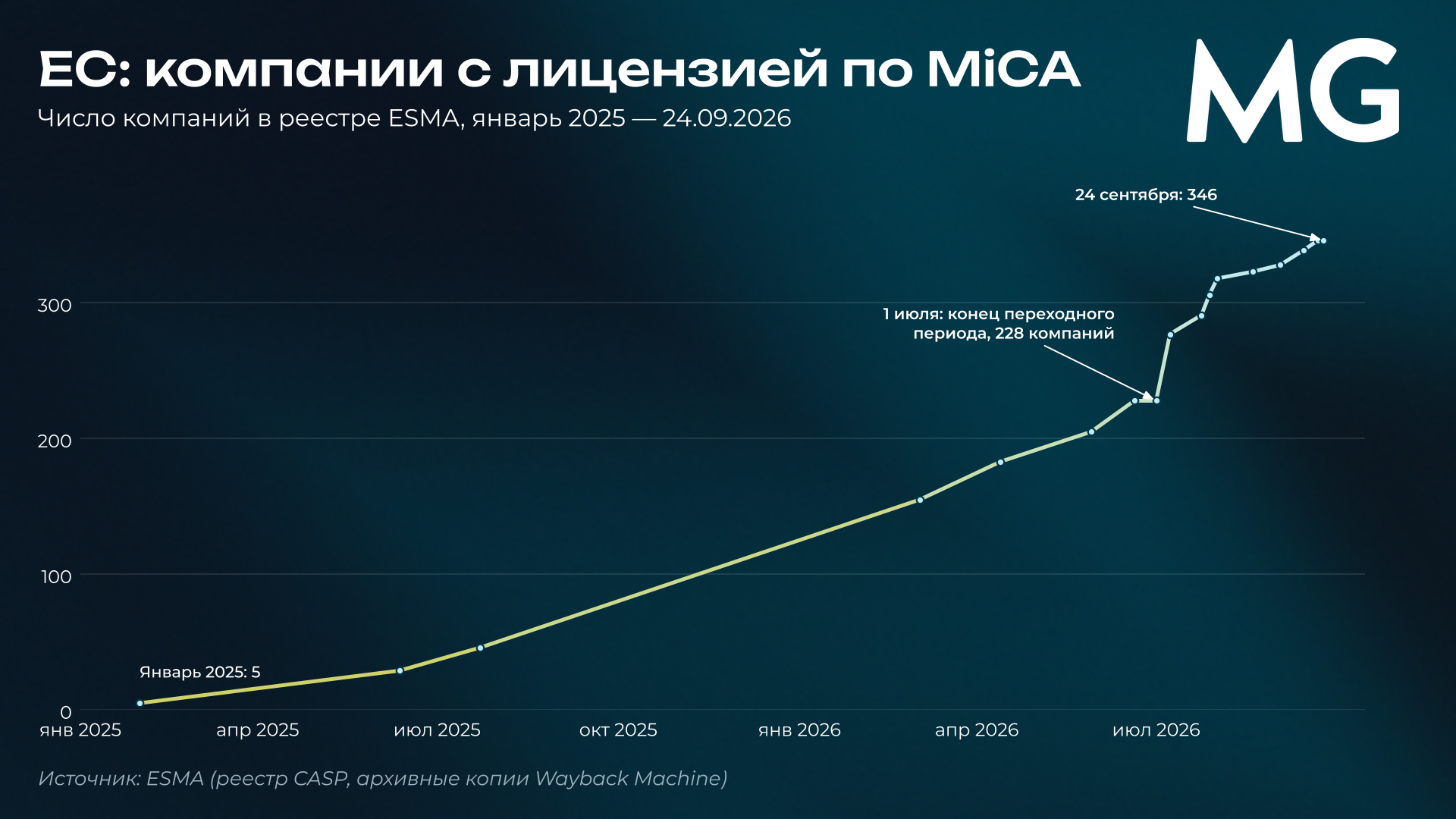 Число компаний с лицензией MiCA в реестре ESMA с января 2025 по сентябрь 2026 года Рис. 13. ЕС: компании с лицензией по MiCA. число компаний в реестре ESMA, январь 2025 — 24.09.2026. Источник: ESMA (реестр CASP, архивные копии Wayback Machine)