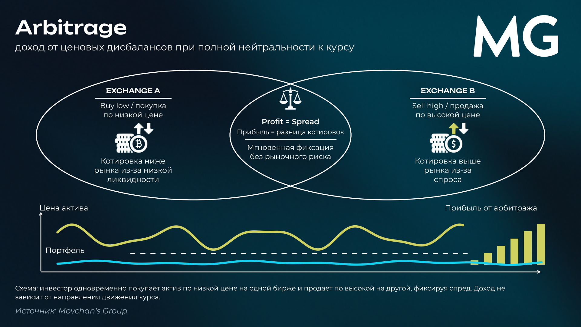Схема арбитража: актив покупают на бирже, где он дешевле, и продают на бирже, где дороже; прибыль равна разнице цен за вычетом комиссий.