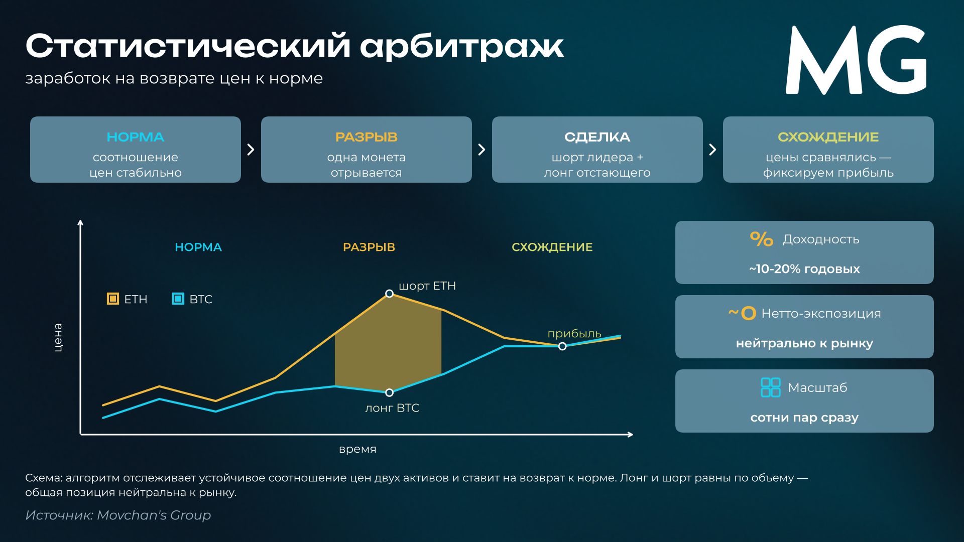 Статистический арбитраж: когда цены связанных активов расходятся, алгоритм продает «вырвавшийся» и покупает «отставший»; при возврате к норме позиции закрываются с прибылью.