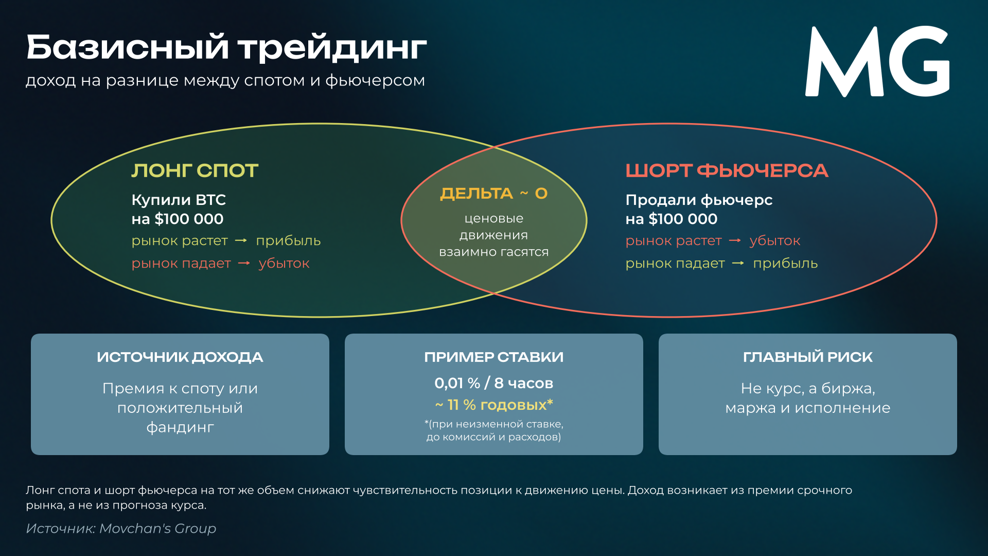 Базисный трейдинг: покупка BTC на споте и продажа фьючерса на ту же сумму, дельта близка к нулю; доход — премия фьючерса или фандинг.