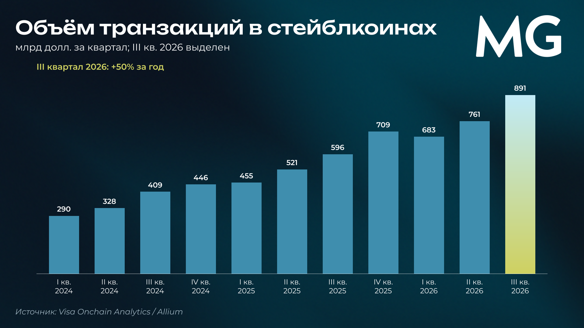 Скорректированный объём транзакций в стейблкоинах по кварталам с I квартала 2024 по III квартал 2026 года Рис. 11. Объём транзакций в стейблкоинах. млрд долл. за квартал; III кв. 2026 выделен цветом. Источник: Visa Onchain Analytics / Allium