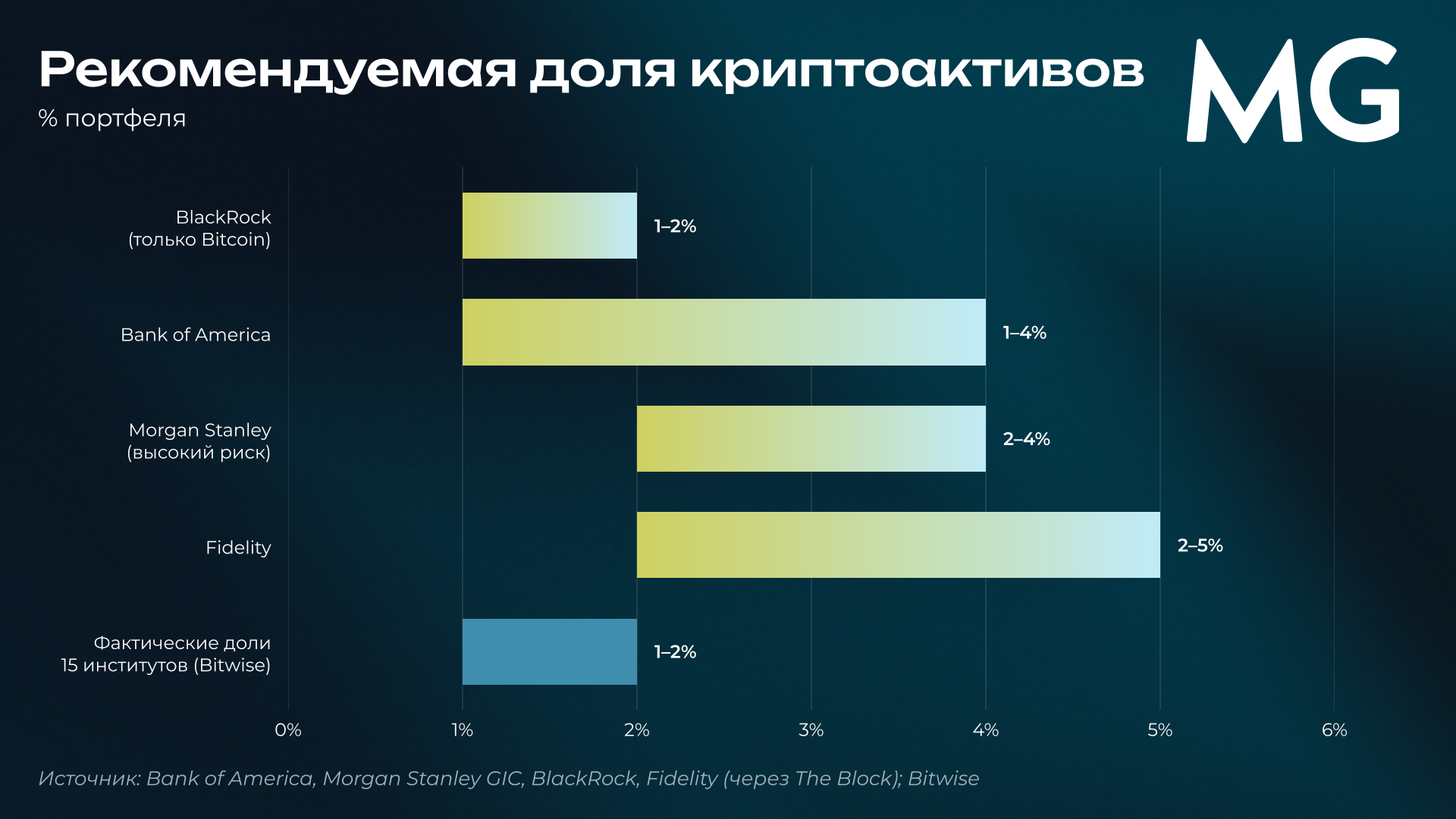 Рекомендуемая доля криптоактивов в портфеле по оценкам крупных институтов и фактические доли 15 институтов Рис. 14. Рекомендуемая доля криптоактивов. % портфеля. Источник: Bank of America, Morgan Stanley GIC, BlackRock, Fidelity (через The Block); Bitwise