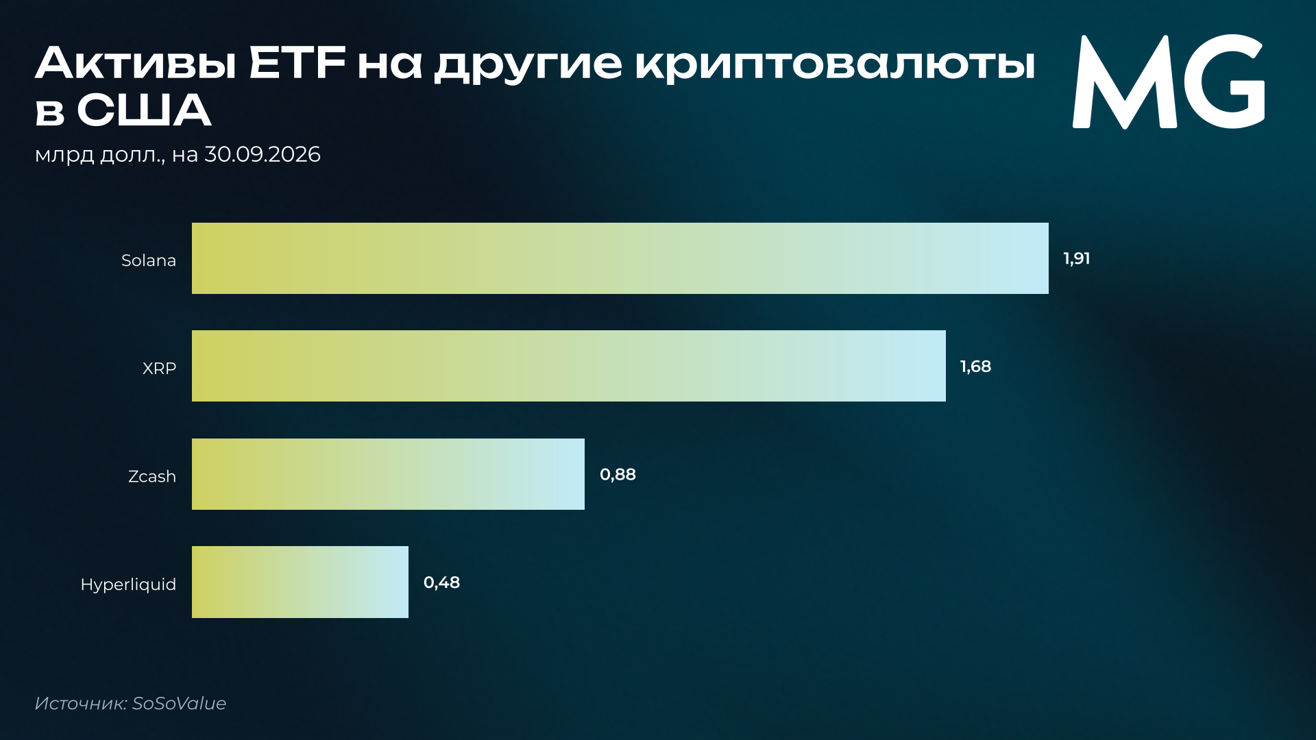 Активы американских ETF на другие криптовалюты на 30 сентября 2026 года: Solana, XRP, Zcash, Hyperliquid Рис. 3. Активы ETF на другие криптовалюты в США. млрд долл., на 30.09.2026. Источник: SoSoValue