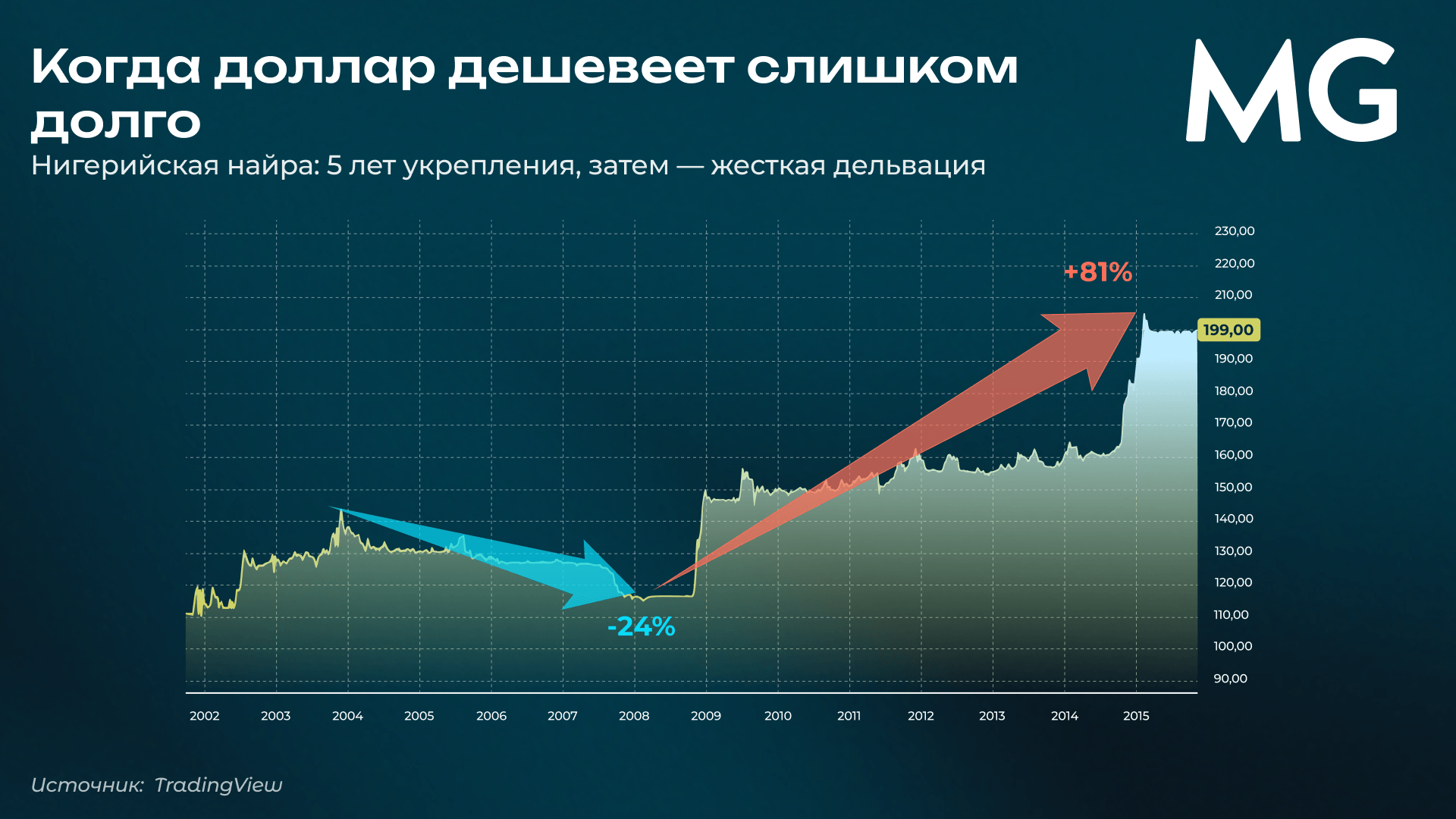 График TradingView, показывающий динамику курса доллара к нигерийской найре с 2002 по 2015 год. Заголовок: «Когда доллар дешевеет слишком долго. Нигерийская найра: 5 лет укрепления, затем — жесткая девальвация».