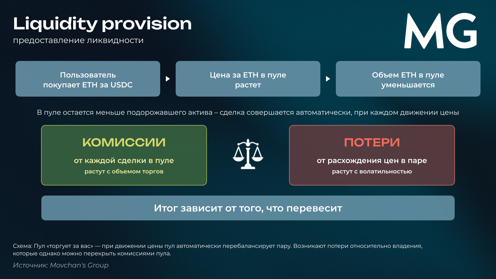 Предоставление ликвидности: весы, на одной чаше комиссии пула (плюс), на другой потери от расхождения цен (минус).